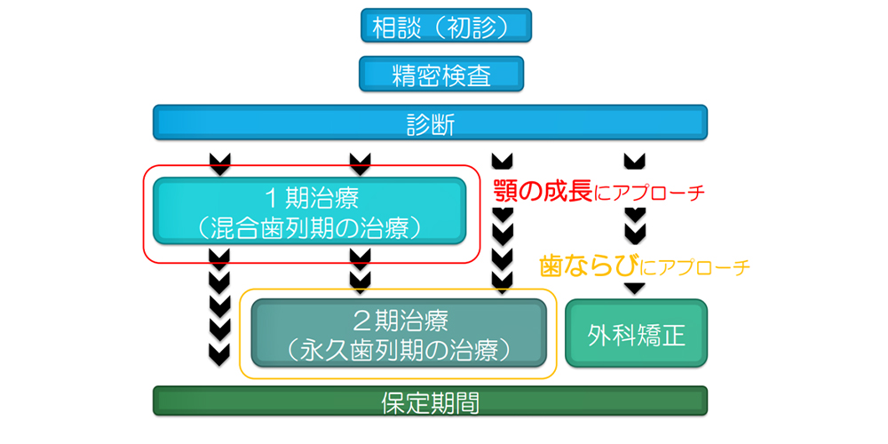 当院で対応している矯正治療メニュー